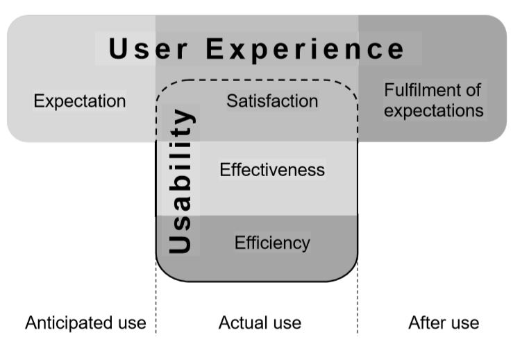 UX and Usability