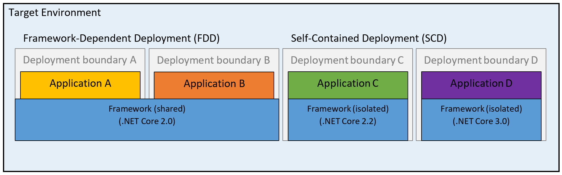 framework-deployment-models